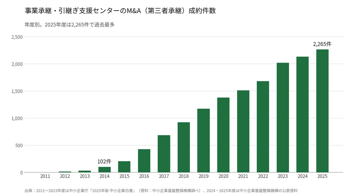 事業承継・引継ぎ支援センターのM&A成約件数は2014年度102件から2025年度2,265件へ増加