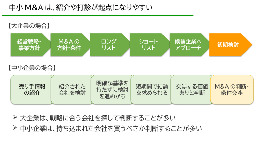 大企業は戦略から候補を探して初期検討に入り、中小企業は紹介された会社を短期間で判断する