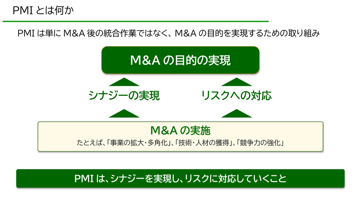 M&Aの実施から、シナジーの実現とリスクへの対応の2つを経て、M&Aの目的の実現に至る