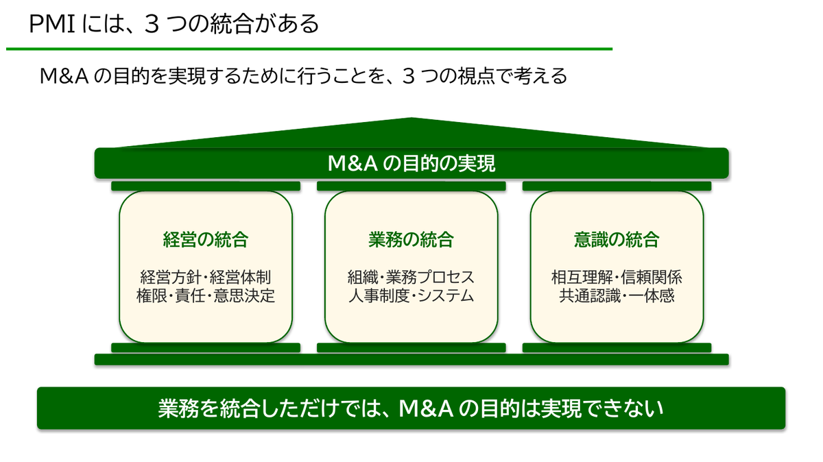 M&Aの目的の実現を、経営の統合・業務の統合・意識の統合の3本の柱が支える